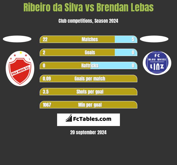 Ribeiro da Silva vs Brendan Lebas h2h player stats