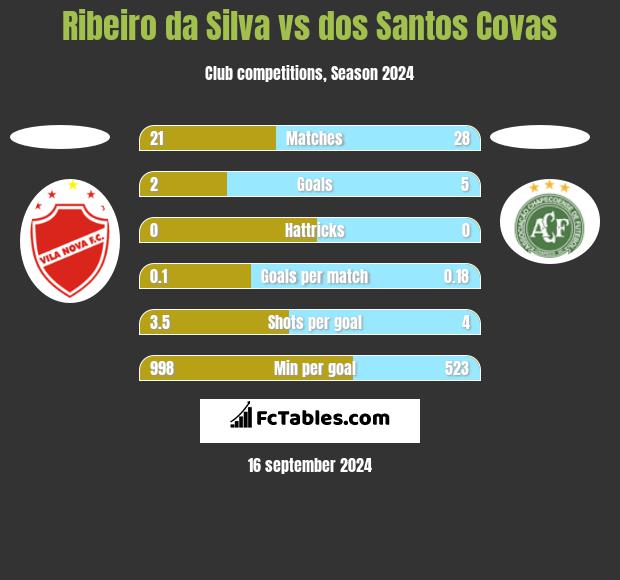 Ribeiro da Silva vs dos Santos Covas h2h player stats