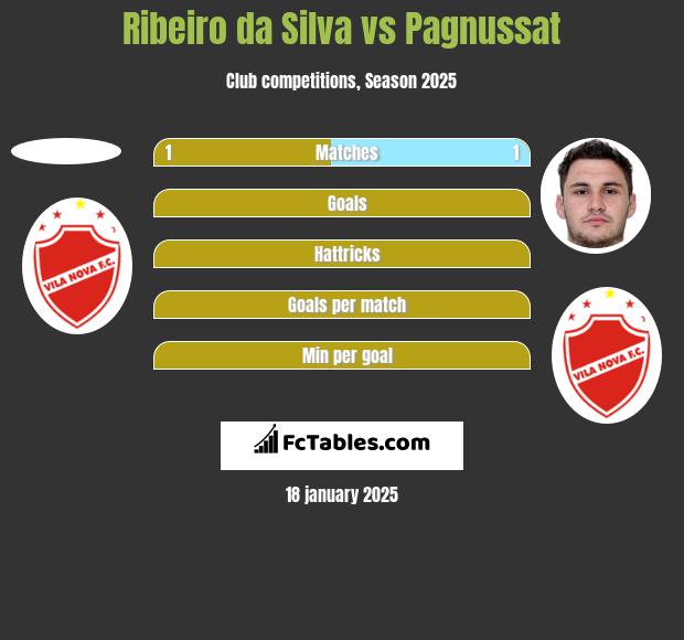 Ribeiro da Silva vs Pagnussat h2h player stats