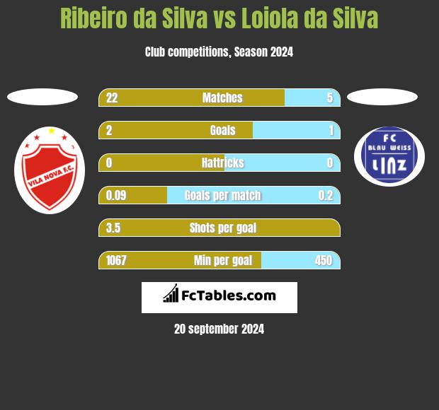 Ribeiro da Silva vs Loiola da Silva h2h player stats