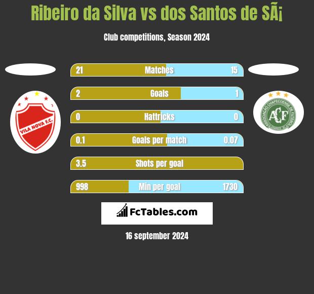 Ribeiro da Silva vs dos Santos de SÃ¡ h2h player stats