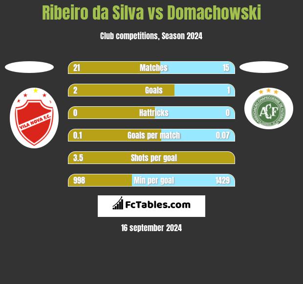 Ribeiro da Silva vs Domachowski h2h player stats