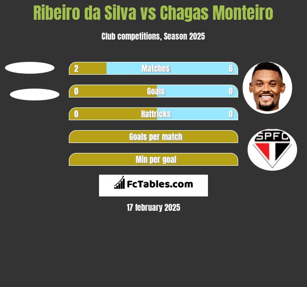 Ribeiro da Silva vs Chagas Monteiro h2h player stats