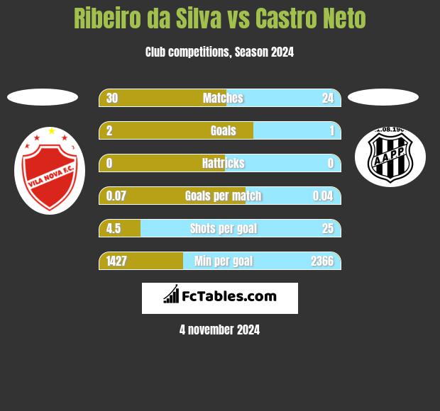 Ribeiro da Silva vs Castro Neto h2h player stats