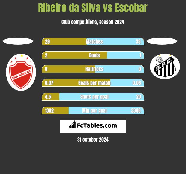 Ribeiro da Silva vs Escobar h2h player stats