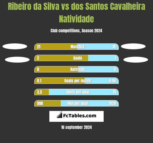 Ribeiro da Silva vs dos Santos Cavalheira Natividade h2h player stats