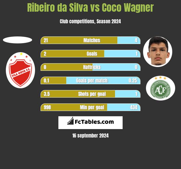 Ribeiro da Silva vs Coco Wagner h2h player stats