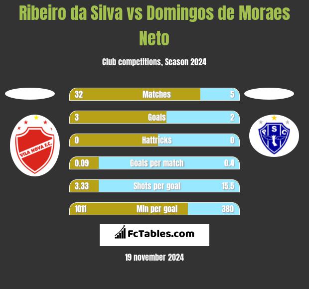 Ribeiro da Silva vs Domingos de Moraes Neto h2h player stats