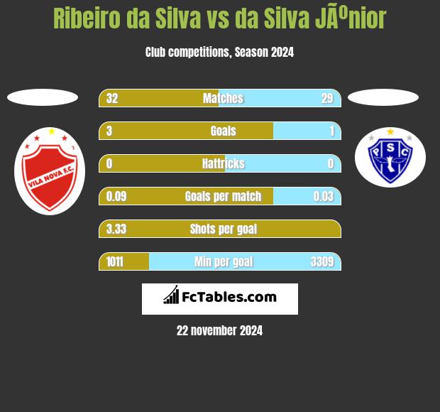 Ribeiro da Silva vs da Silva JÃºnior h2h player stats