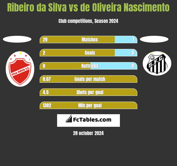 Ribeiro da Silva vs de Oliveira Nascimento h2h player stats