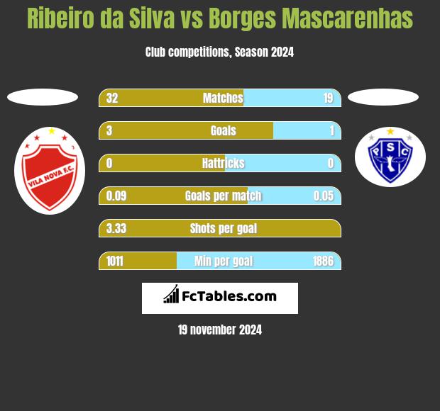 Ribeiro da Silva vs Borges Mascarenhas h2h player stats