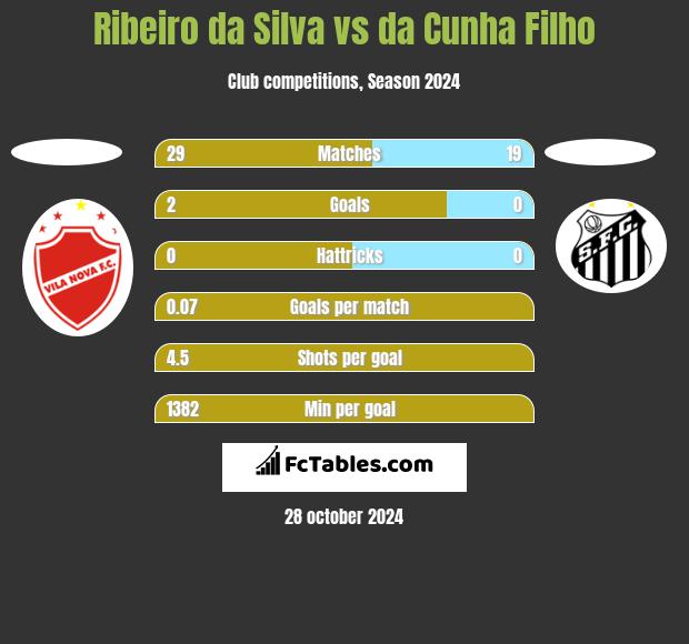 Ribeiro da Silva vs da Cunha Filho h2h player stats