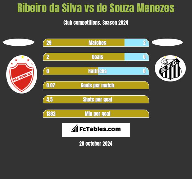 Ribeiro da Silva vs de Souza Menezes h2h player stats