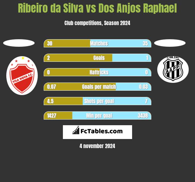 Ribeiro da Silva vs Dos Anjos Raphael h2h player stats