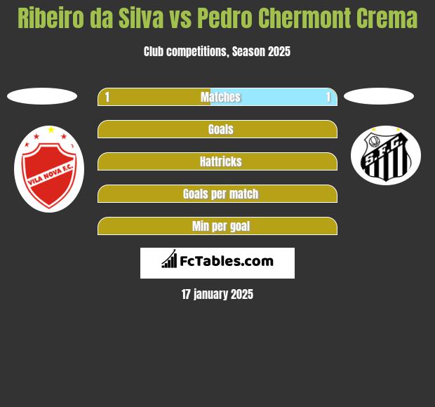 Ribeiro da Silva vs Pedro Chermont Crema h2h player stats