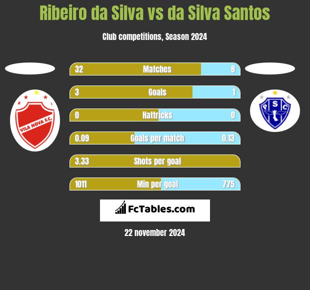 Ribeiro da Silva vs da Silva Santos h2h player stats