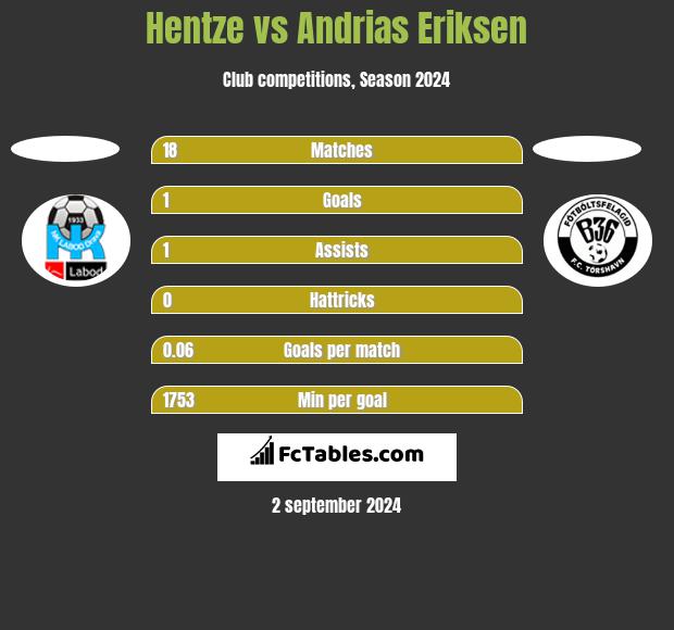 Hentze vs Andrias Eriksen h2h player stats