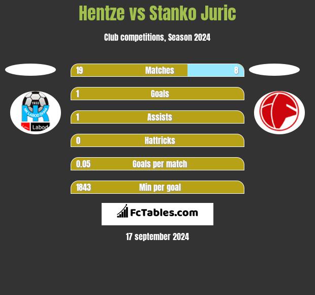 Hentze vs Stanko Juric h2h player stats