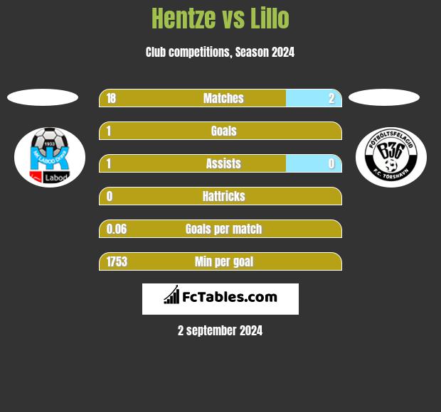 Hentze vs Lillo h2h player stats