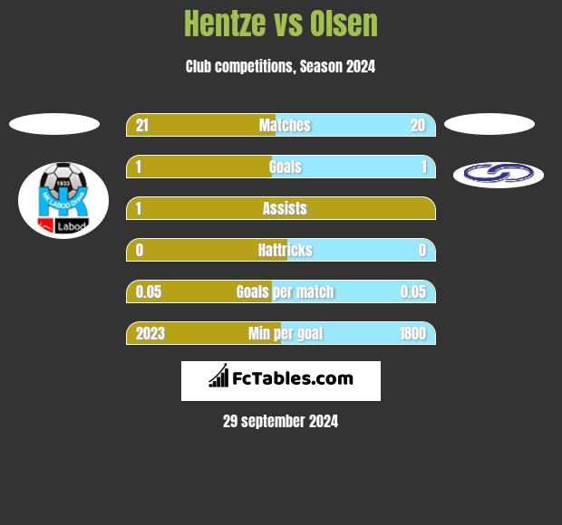 Hentze vs Olsen h2h player stats