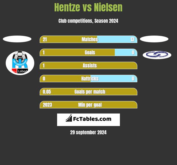 Hentze vs Nielsen h2h player stats