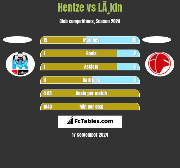 Hentze vs LÃ¸kin h2h player stats