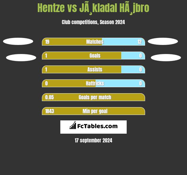 Hentze vs JÃ¸kladal HÃ¸jbro h2h player stats