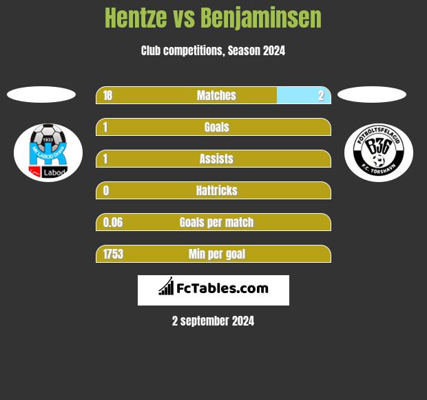 Hentze vs Benjaminsen h2h player stats