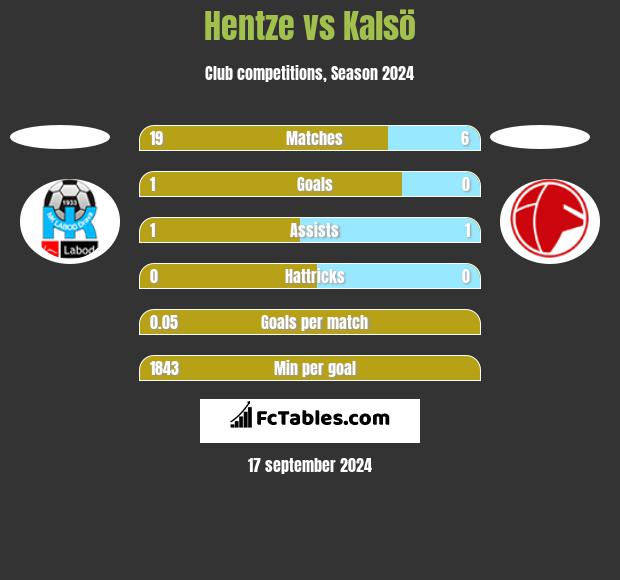 Hentze vs Kalsö h2h player stats