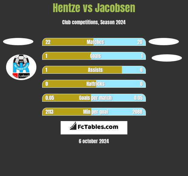 Hentze vs Jacobsen h2h player stats