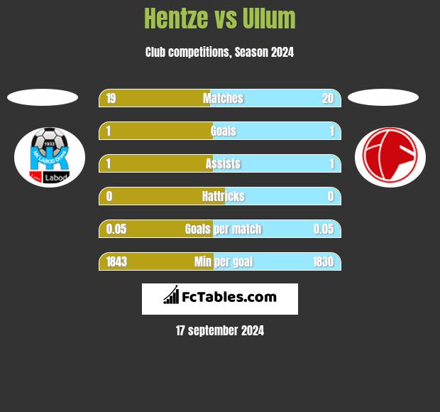 Hentze vs Ullum h2h player stats