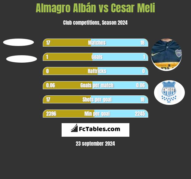 Almagro Albán vs Cesar Meli h2h player stats