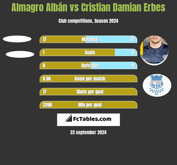 Almagro Albán vs Cristian Damian Erbes h2h player stats