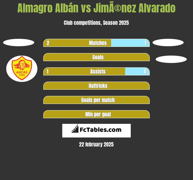 Almagro Albán vs JimÃ©nez Alvarado h2h player stats