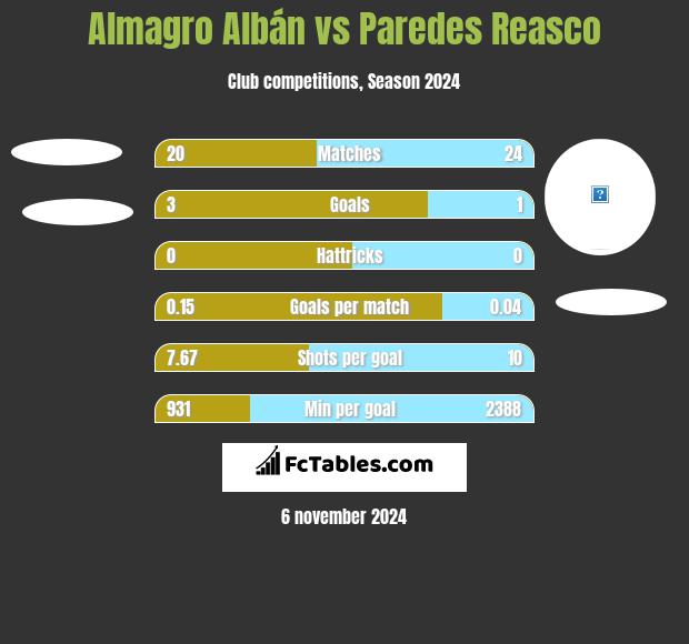 Almagro Albán vs Paredes Reasco h2h player stats