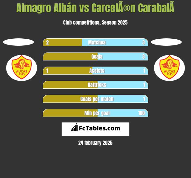 Almagro Albán vs CarcelÃ©n CarabalÃ­ h2h player stats