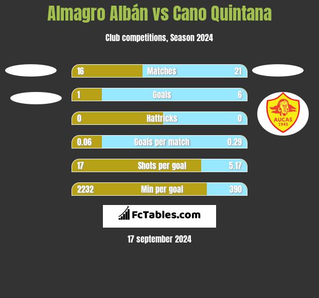 Almagro Albán vs Cano Quintana h2h player stats