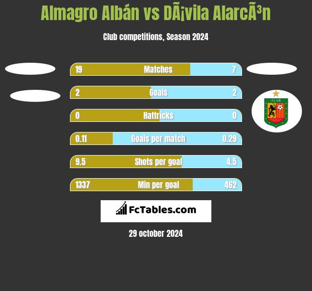 Almagro Albán vs DÃ¡vila AlarcÃ³n h2h player stats