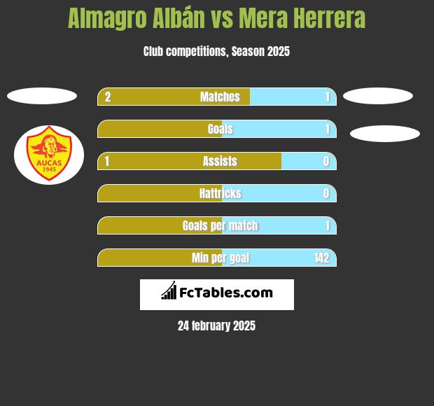 Almagro Albán vs Mera Herrera h2h player stats