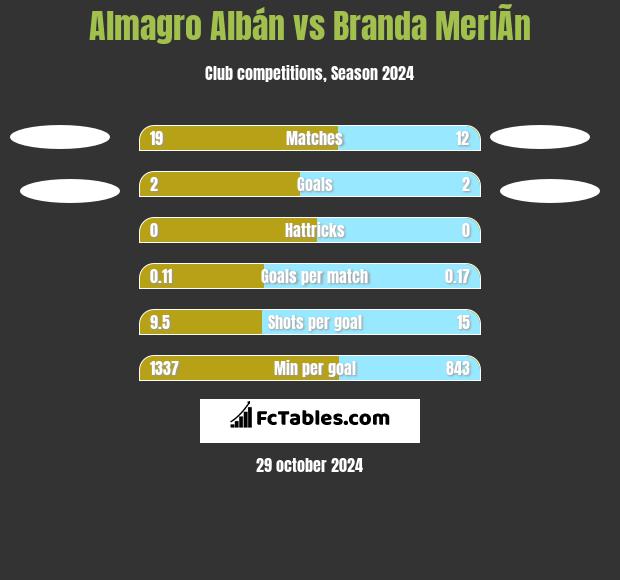 Almagro Albán vs Branda MerlÃ­n h2h player stats