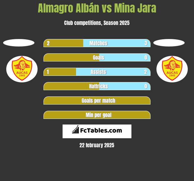 Almagro Albán vs Mina Jara h2h player stats