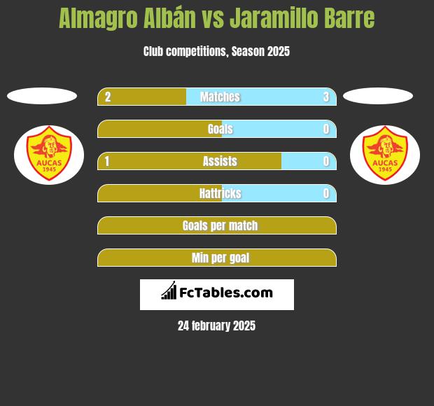 Almagro Albán vs Jaramillo Barre h2h player stats