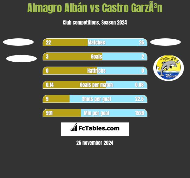 Almagro Albán vs Castro GarzÃ³n h2h player stats