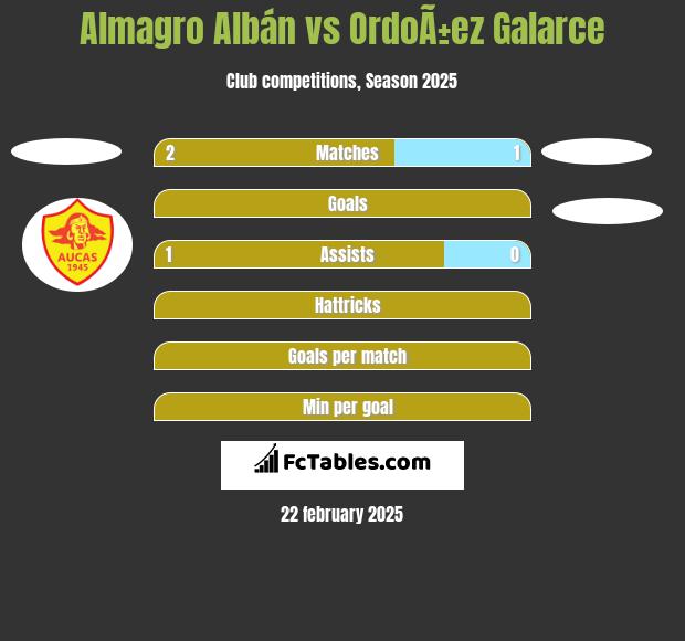 Almagro Albán vs OrdoÃ±ez Galarce h2h player stats