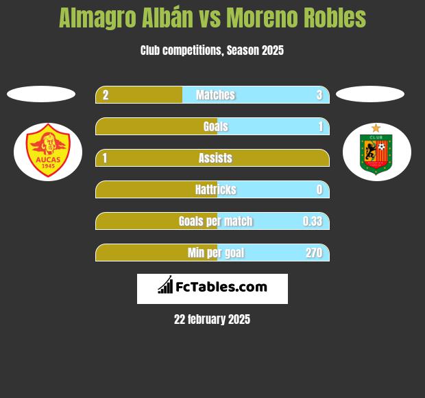 Almagro Albán vs Moreno Robles h2h player stats