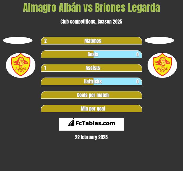 Almagro Albán vs Briones Legarda h2h player stats