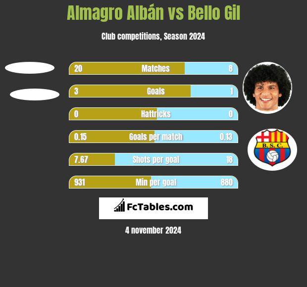 Almagro Albán vs Bello Gil h2h player stats