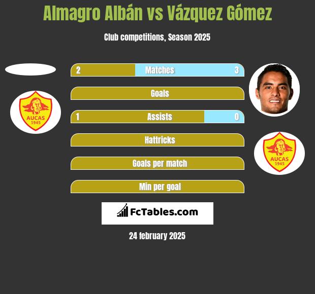 Almagro Albán vs Vázquez Gómez h2h player stats