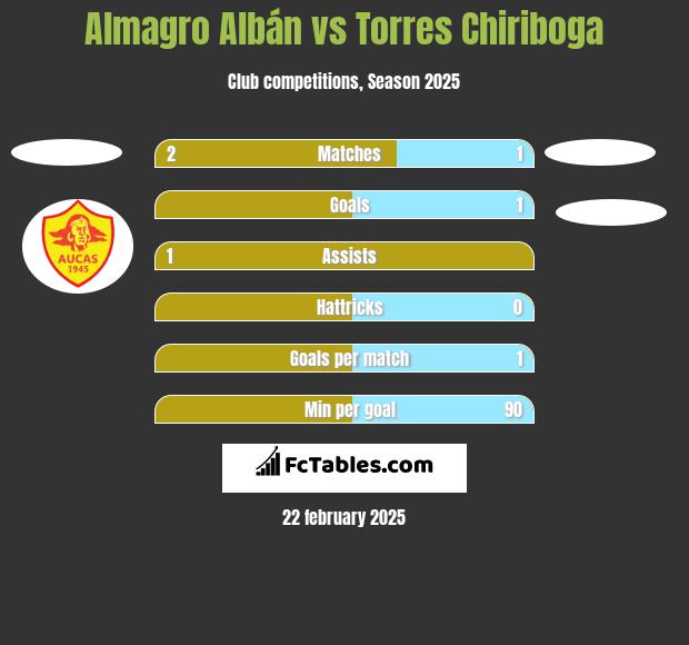 Almagro Albán vs Torres Chiriboga h2h player stats