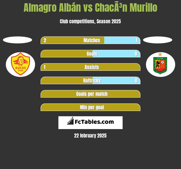 Almagro Albán vs ChacÃ³n Murillo h2h player stats